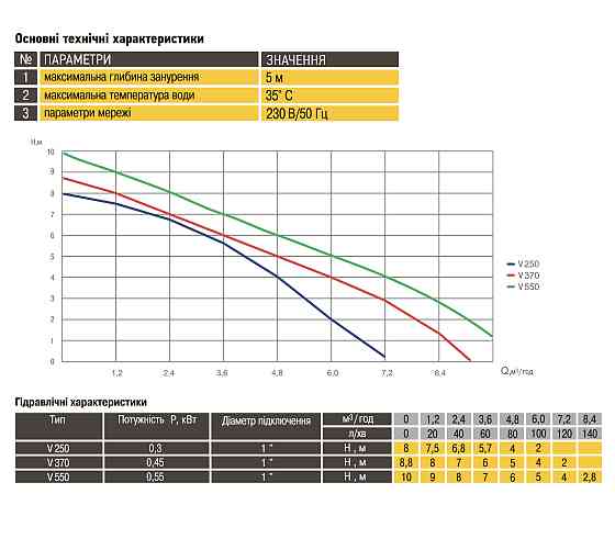 Насос фекальний Optima V550 0,55кВт Тернополь