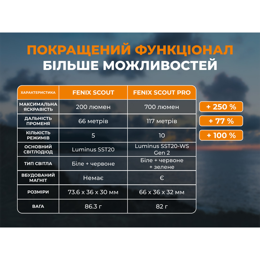 Тактичний налобний ліхтар Fenix Scout Pro (HM50R V2.0) з червоним та зеленим світлом | Лімітована серія Киев - изображение 14