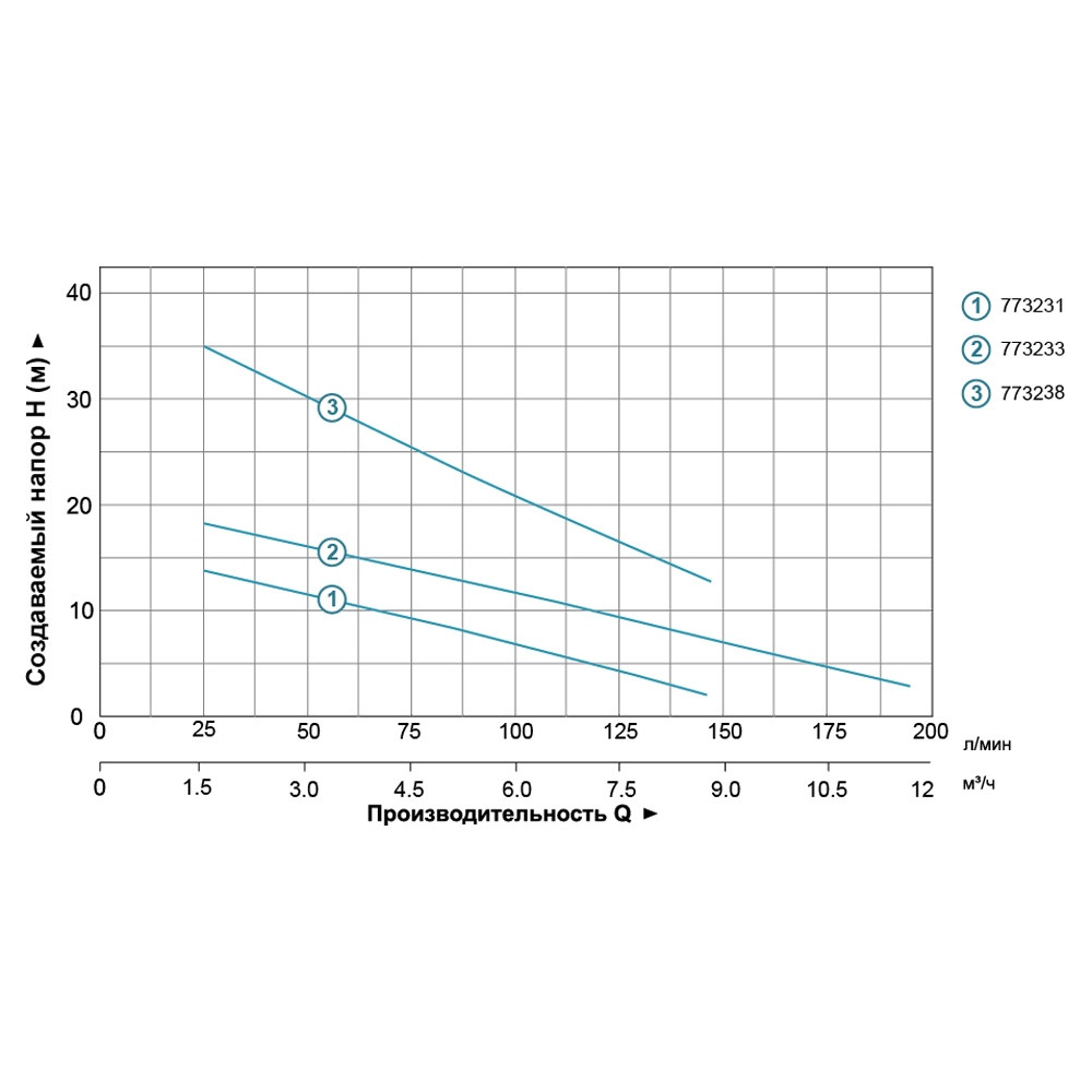 Aquatica Насос дренажный 0.75кВт Hmax 35м Qmax 80л/мин AQUATICA QDX1.5-32-0.75FA (773238) Коломия - фото 3