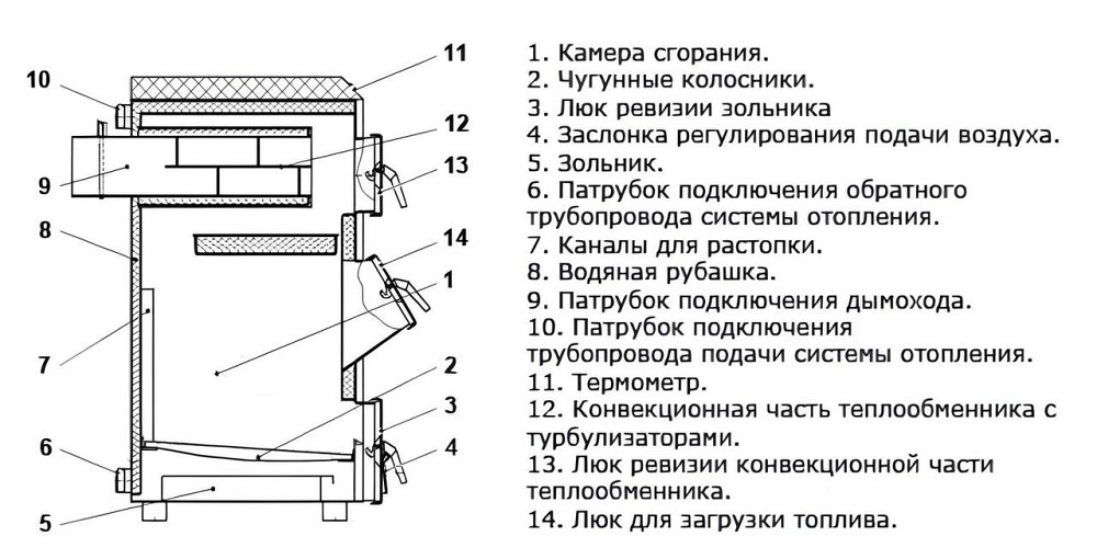 Котел твердопаливний Корді АОТВ 20 СТ сталь 6 мм котел на дровах 20 кВт до 180 м2 для дому та дачі з заднім димоходом Тернопіль - фото 9