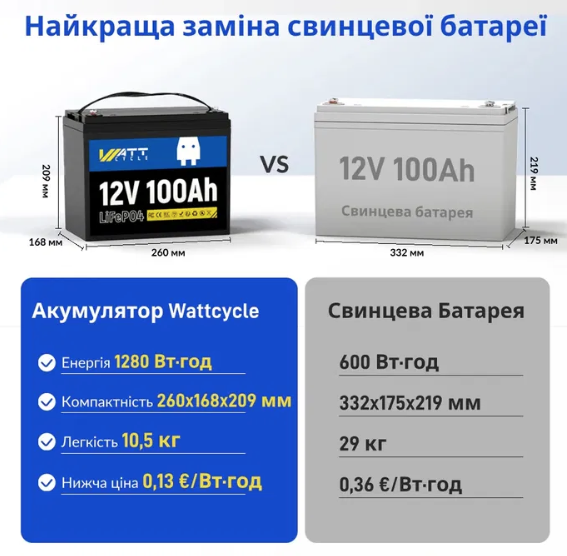 Літій-залізо-фосфатний акумулятор WATTCycle LiFePO4 12V 100 Ah (1280Wh) (BMS50/100A) WT12V100AH100 Київ - фото 4