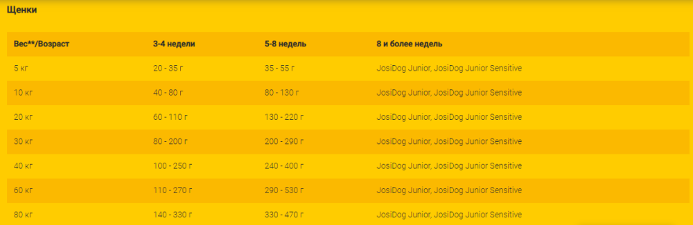 JosiDog сім'ї (Йозі Дог Фемілі) сухий корм без глютену для самиць і цуценят 18 кілограмів. Запоріжжя - фото 2