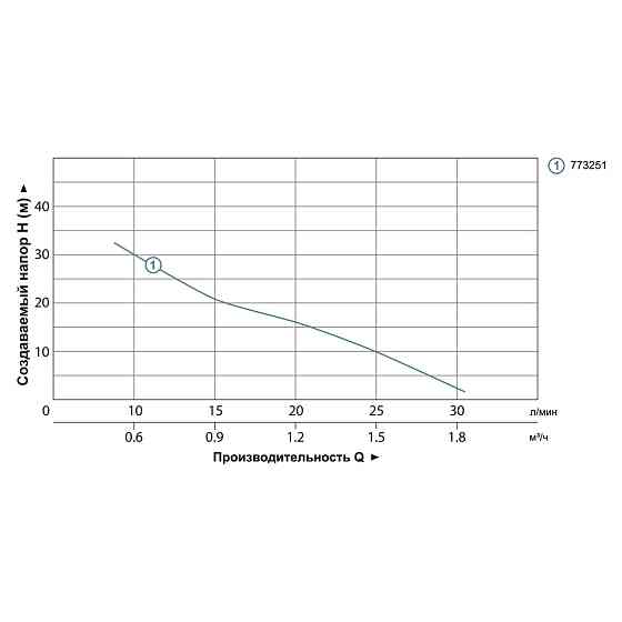 LEO Насос дренажный садовый 0.37кВт Hmax 42м Qmax 35л/мин LEO SPm37A (773251) Коломия