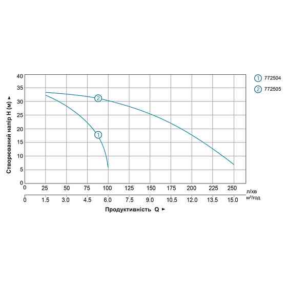 Мотопомпа 1.6 к.с. Hmax 35м Qmax 15м³/год (2-х тактний) LEO LGP15 (772505) Рівне