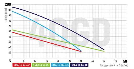 Насос глибинний шнековий Koer 4QGD 1.2-50-0.37 (KP2647) Київ