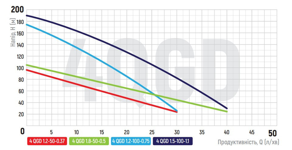 Шнековый насос для скважины Koer 4QGD 1.2-50-0.37 (KP2647) Киев - изображение 2