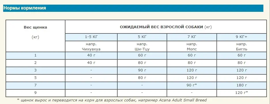 Acana Puppy Small Breed (Акана Паппі Смол Брід) сухий корм для цуценят малих порід 6 кілограмів. Запоріжжя - фото 5