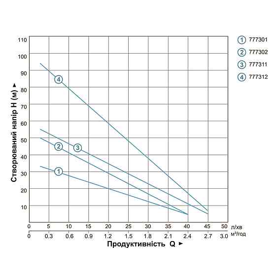Dongyin Насос вихревой скважинный 0.75кВт H 54(30)м Q 40(20)л/мин Ø75мм AQUATICA (DONGYIN) 3SKm Коломия