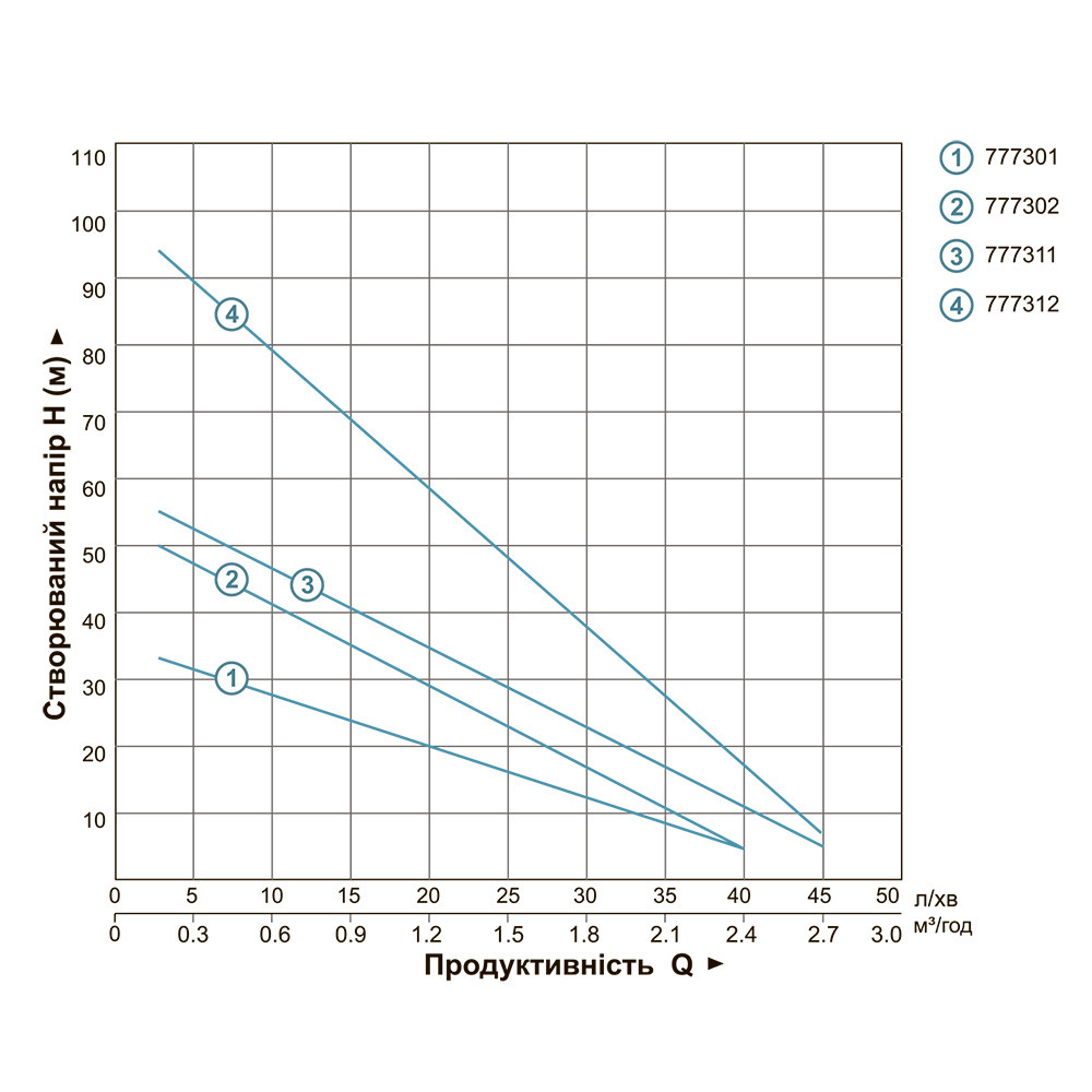 Dongyin Насос вихревой скважинный 0.75кВт H 54(30)м Q 40(20)л/мин Ø75мм AQUATICA (DONGYIN) 3SKm Коломия - фото 4