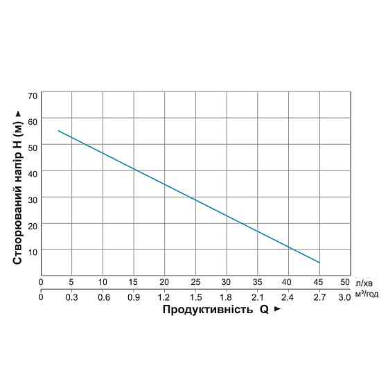 Aquatica Насос вихревой 0.75кВт H 58(34)м Q 45(20)л/мин Ø96мм 10м кабеля AQUATICA 4SKm100M (778 Коломия