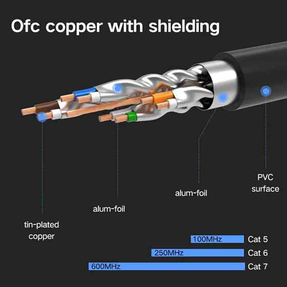 Патч-корд Ugreen NW107 прямий UTP мережевий кабель Ethernet Cat7 з RJ 45 (Чорний, 15м) Миколаїв