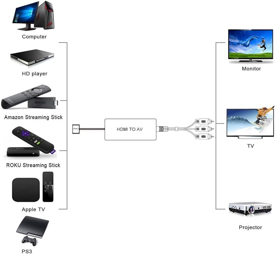 Конвертер HDMI на AV (RCA) Full HD 1080P: Адаптер для Smart TV Stick, Roku, PS4, Xbox до старих ТБ, USB-живлення, Чорний Київ - фото 4