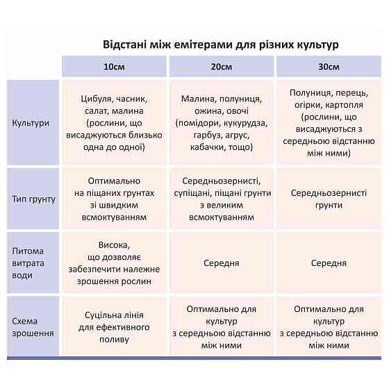 Grad Лента капельная с плоским эмиттером Ø16мм 20см 8мил 1.38л 1000м GRAD (5077555) Київ