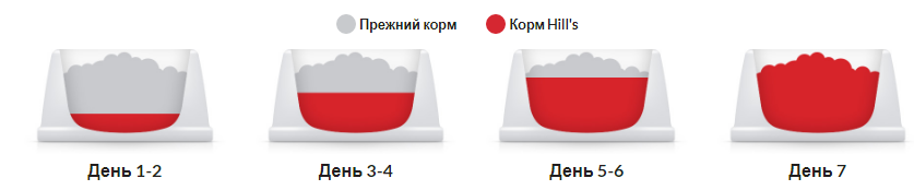 Hills SP Puppy Medium Chicken (Хиллс СП Паппи Медиум) для щенков средних пород до 1 года и беременных собак Запорожье - изображение 6