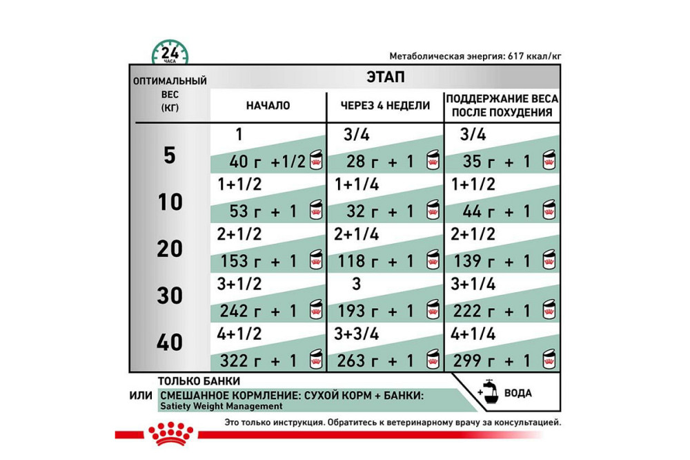 Royal Canin Satiety Weight Management Cans (Рояв Канін Сатітітіті Вейт) вологий корм для собак при зайвій вазі 0.410 кг. Запоріжжя - фото 6
