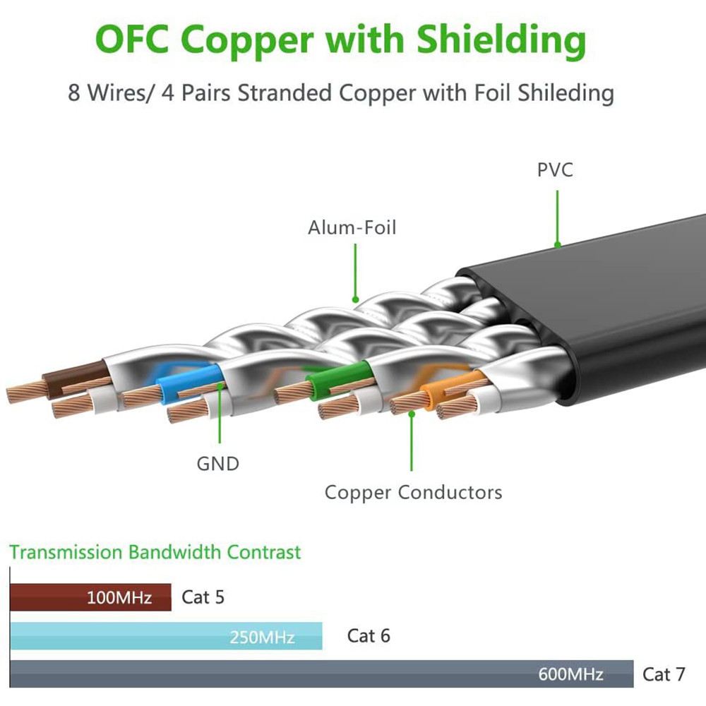 Патч-корд Ugreen NW106 прямий U/FTP (STP) мережевий кабель Ethernet Cat7 11262 (Чорний, 3 м, Плоский) Миколаїв - фото 7