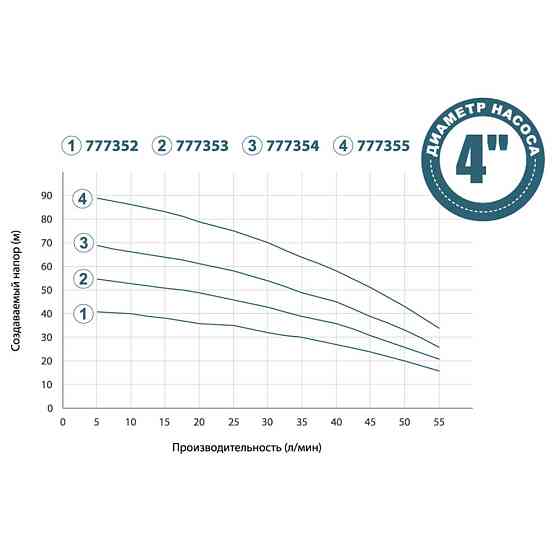 Насос із нижнім забором води 1.1 кВт H 92 (65)м Q 55(33) л/хв Ø100 мм + поплавець DONGYIN 4SNM2/13 (777355) Київ