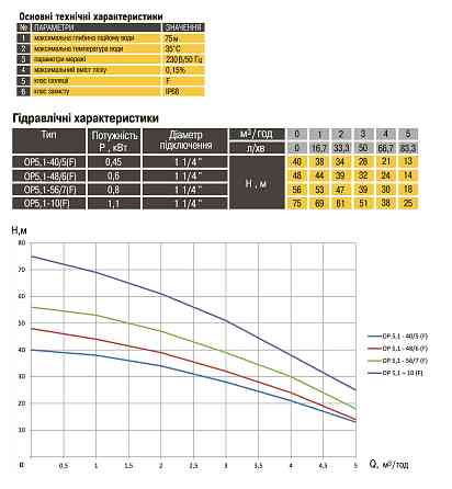 Насос колодязний OPTIMA OP 5,1 - 40/5  F 0,37 кВт,  P max=0,45 кВт( з поплавком ) Тернополь
