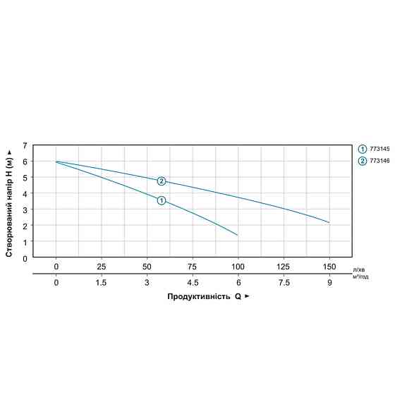 LEO Насос дренажный садовый 0.4кВт Hmax 6м Qmax 150л/мин LEO AKS-401PH (773146) Коломия
