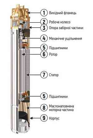 Насос свердлов. вихровий Koer 4SKM-150 з пультом Н=105М, Q=3кбМ, P=1100 Вт, 1