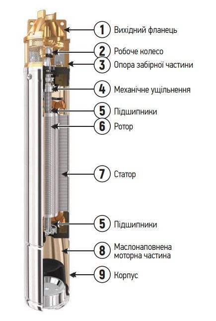 Насос свердлов. вихровий Koer 4SKM-150 з пультом Н=105М, Q=3кбМ, P=1100 Вт, 1