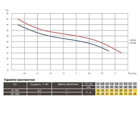 Насос відцентровий Optima JET100A 1,1кВт чавун короткий (000005350) Київ