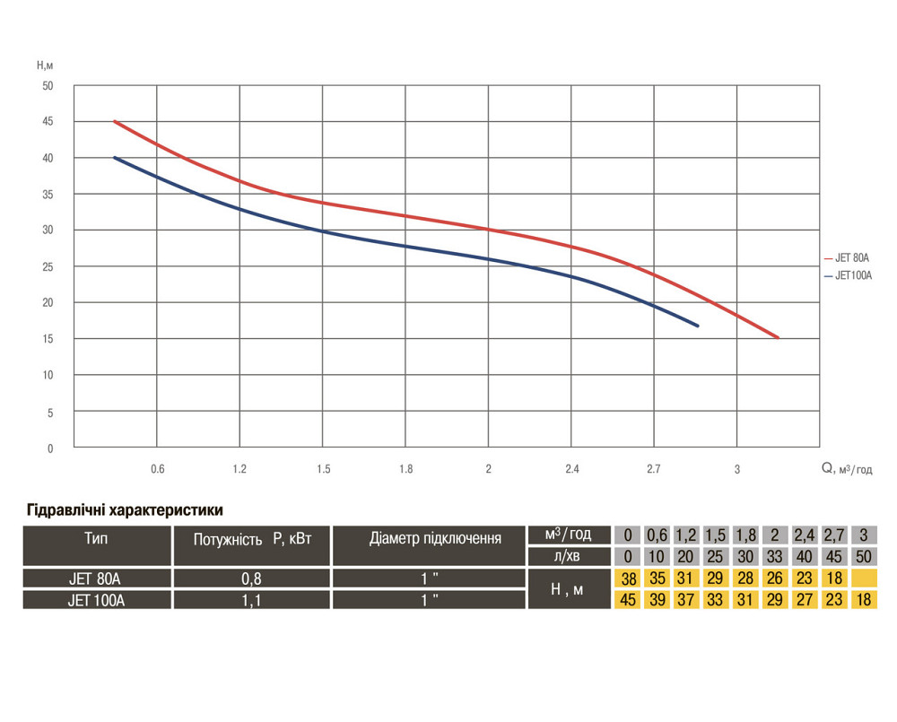 Насос відцентровий Optima JET100A 1,1кВт чавун короткий (000005350) Київ - фото 3