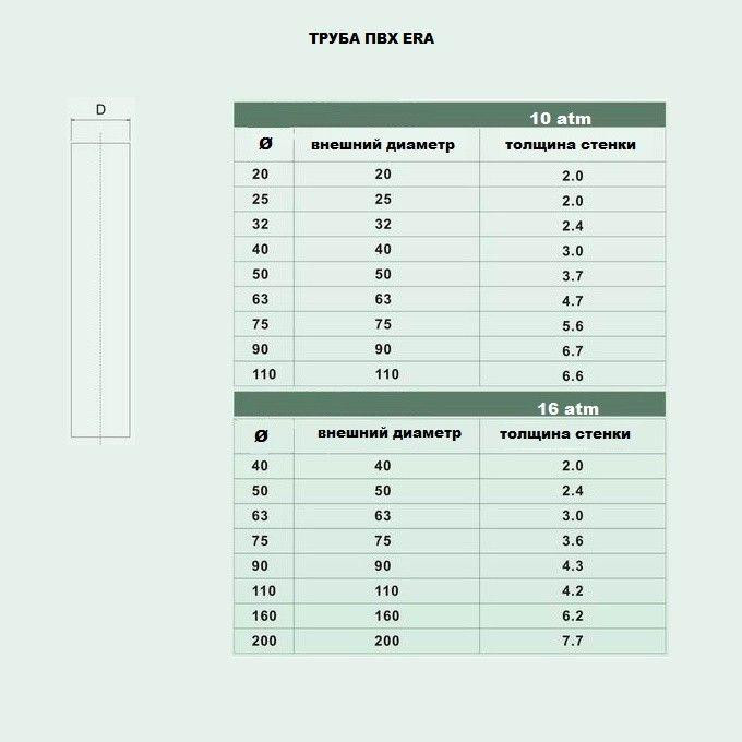 Труба ПВХ Era D75 мм\10 атм под клей раструбная. для бассейнов Киев - изображение 3
