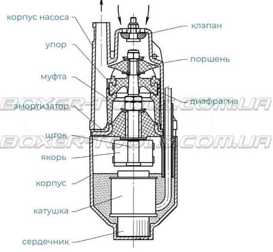 Вибрационный погружной насос BX-3225: 60м, 1.1 м³/ч, 225Вт, 10м кабель, чистая вода Киев