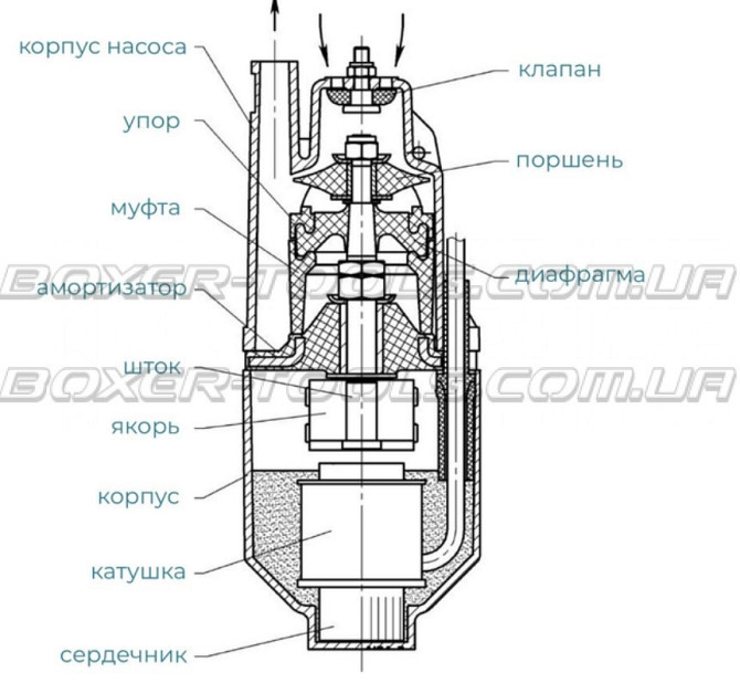 Вібраційний занурювальний насос BX-3225: 60м, 1.1 м³/год, 225Вт, 10м кабель, чиста вода Київ - фото 4