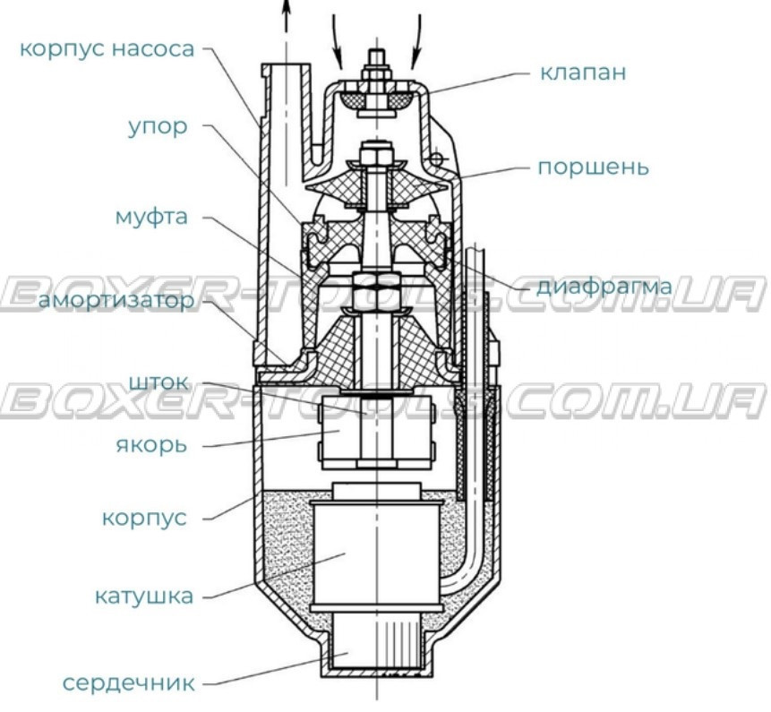 Вибрационный погружной насос BX-3225: 60м, 1.1 м³/ч, 225Вт, 10м кабель, чистая вода Одесса - изображение 4