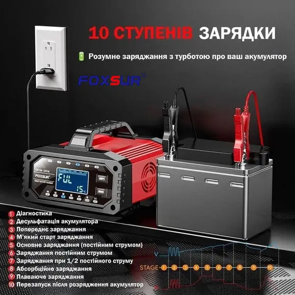 Зарядний пристрій Foxsur 12 V 15 A — 24 V 5 A FAC-150 з режимом блока живлення (Червоний) Вінниця - фото 8
