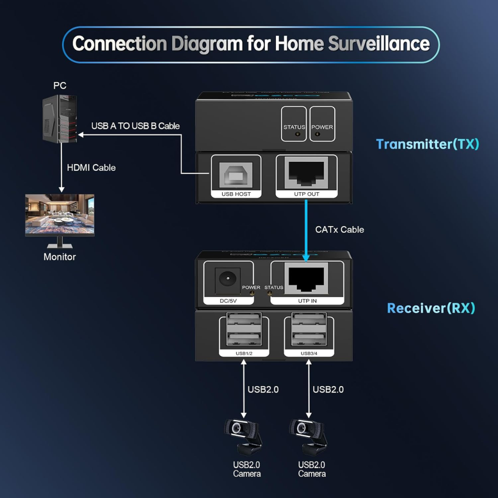 USB-удлинитель EX50-USB через Cat5e/Cat6 до 50 м, 4 порта USB 2.0, RJ45, 480 Мбит/с, Plug and Play, для камер и ПК, черный Киев - изображение 7