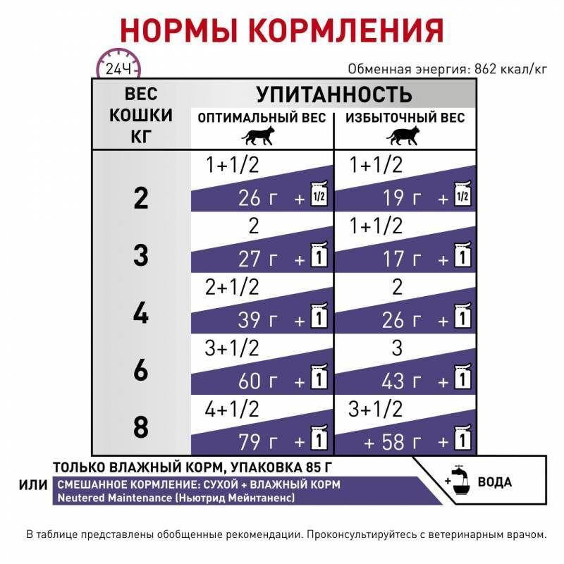 Royal Canin Neutered Maintenance (Роял Канин Ньютед Мэйнтенанс) влажный корм для стерилизованных кошек 0.085 кг. х 12 шт. Запорожье - изображение 5