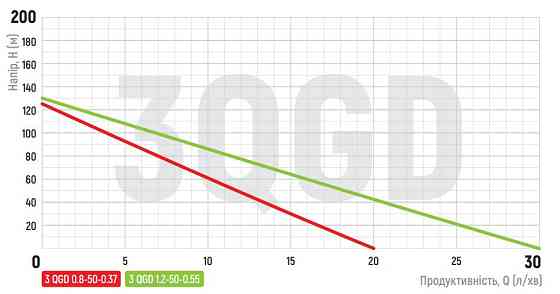 Насос свердловин. шнековий Koer 3QGD 0.8-50-0.37   ( KP2646 ) 35942 Харьков