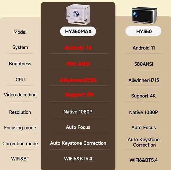 Проектор magcubik hy350 max  2/16. Харків