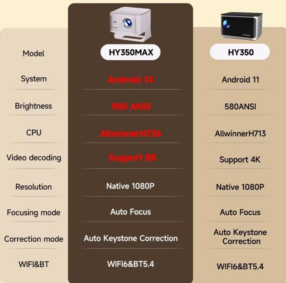 Проектор magcubik hy350 max  2/16. Харків - фото 1