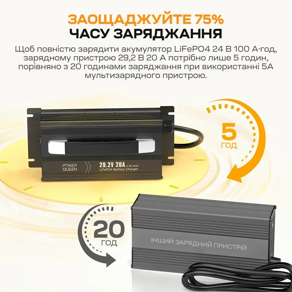 Зарядний пристрій для акумуляторних батарей LiFePO4 29.2V/20A Power Queen P24V20A-BCHA-MINI-X (44-00530) Київ - фото 4