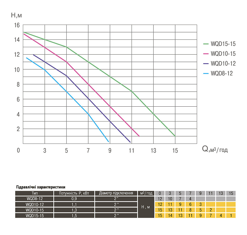 Насос фекальний  Optima WQD8-12 0,9кВт Тернополь - изображение 3