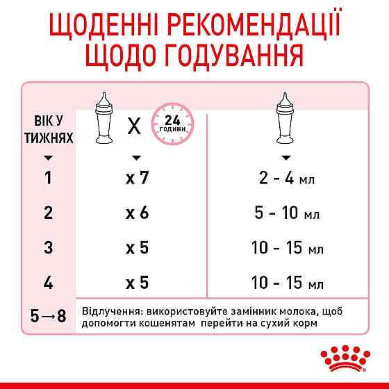 Молоко для новонароджених кошенят ROYAL CANIN BABYCAT MILK 0.3 кг Київ