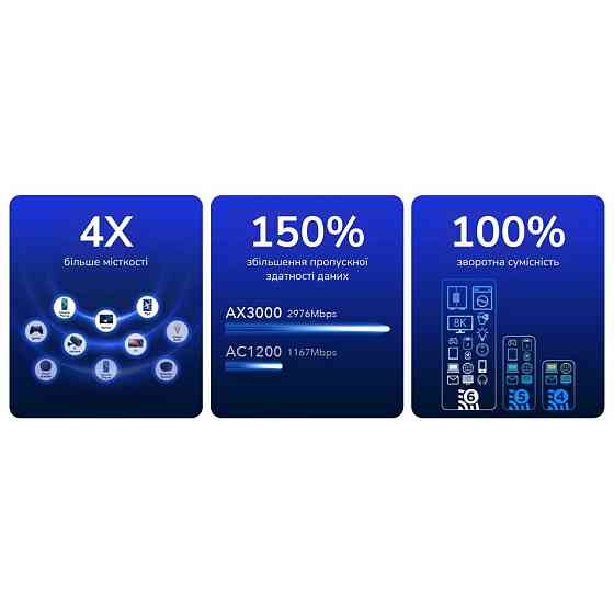 WiFi 6 Mesh-маршрутизатор 2.5G Cudy WR3000H дводіапазонний AX3000 (73-00544) Киев
