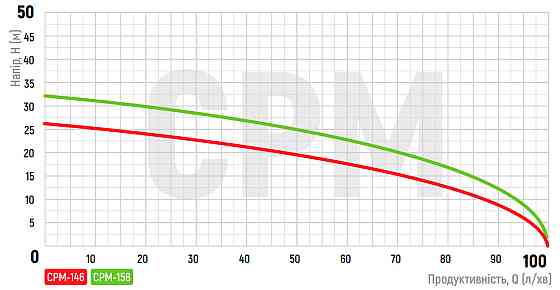 Насос поверхностный центробежный Koer CPM-146 1