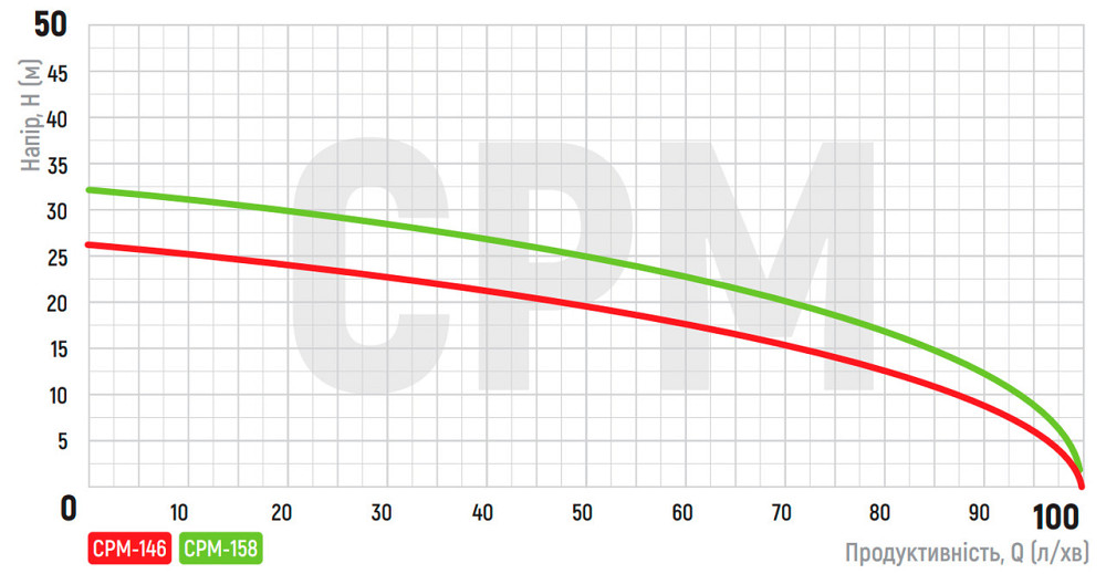 Насос поверхностный центробежный Koer CPM-146 1