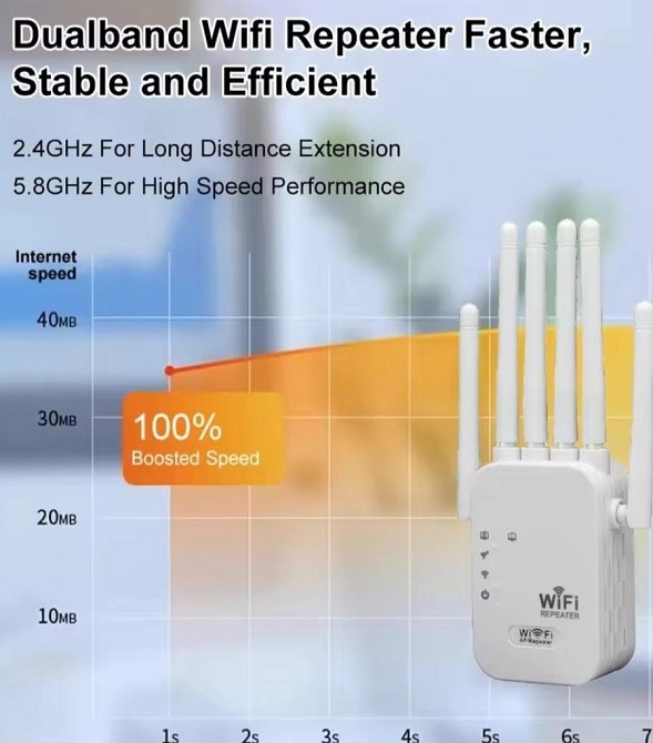Усилитель сигнала WiFi 6  Kebidumei 2,4G/5G 1200 мбит/с. Харьков - изображение 5