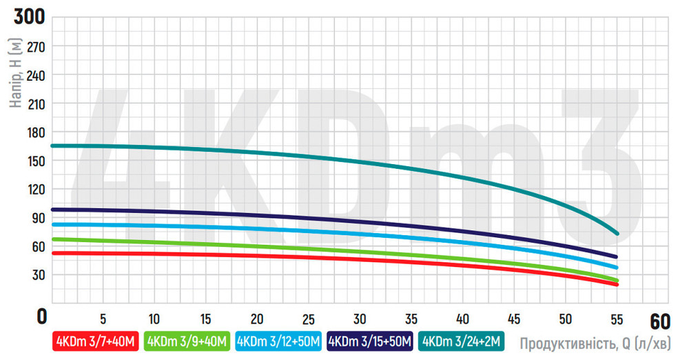 Насос свердловинний відцентровий Koer 4KDm 3/9+40М 1 1/4