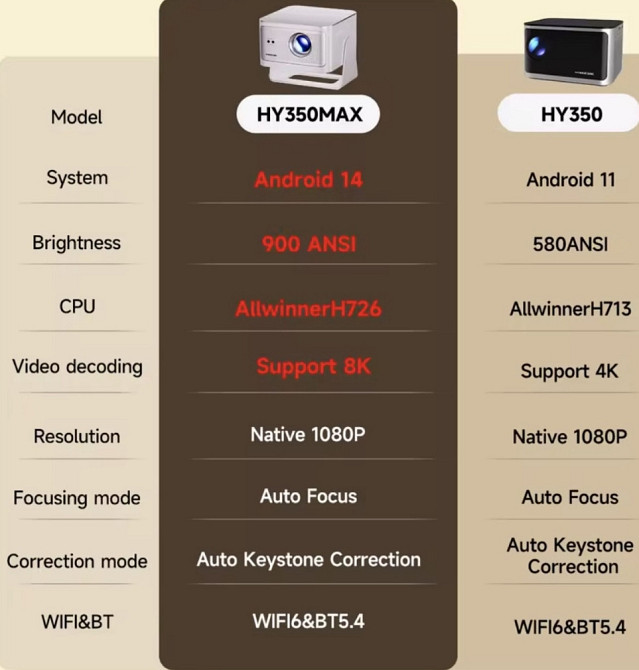 Проектор Magcubic Hy350 Max. Харків - фото 3