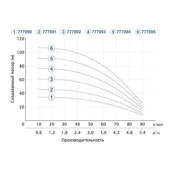 Насос відцентровий свердловинний 1.1кВт H 93(69)м Q 90(60)л/хв Ø80мм DONGYIN 3SDm3.5/24 (777094) Рівне