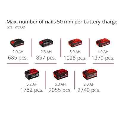 Гвоздезабиватель Einhell FIXETTO 18/50 N, PXC, 18В, 500 цвяхів (50мм), LED (без АКБ і ЗП) (4257795) Винница