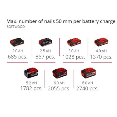Цвяхозабивач Einhell FIXETTO 18/50 N, PXC, 18В, 500 цвяхів в комплекті (50мм), LED (без АКБ і ЗП) (4257795) Вінниця - фото 3