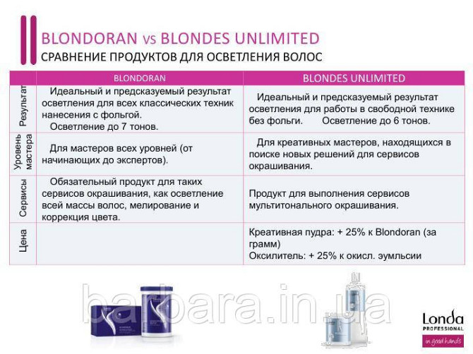 Осветлююча пудра Blondes Unlimited 400 г+ Окислитель 1000 мл (% на выбор) Киев - изображение 5